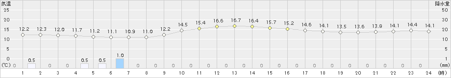 牧之原(>2018年11月27日)のアメダスグラフ