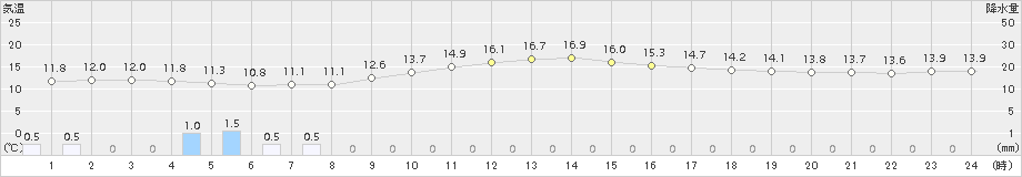 輝北(>2018年11月27日)のアメダスグラフ