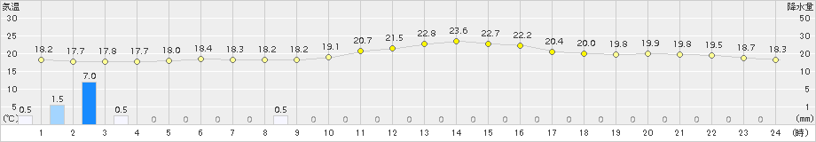 種子島(>2018年11月27日)のアメダスグラフ