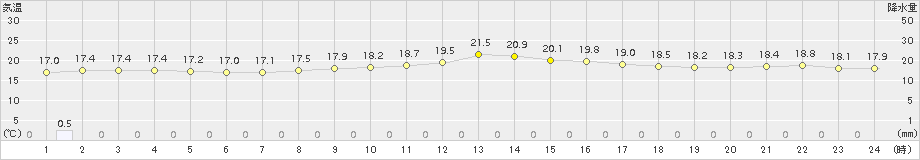 中種子(>2018年11月27日)のアメダスグラフ