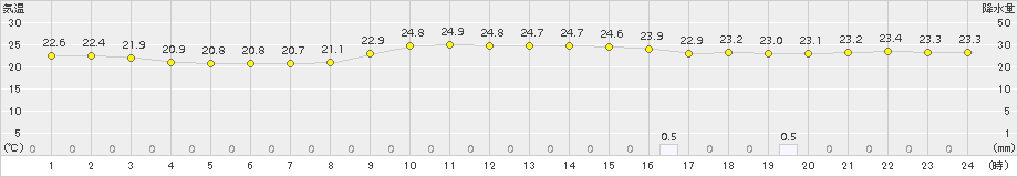 古仁屋(>2018年11月27日)のアメダスグラフ