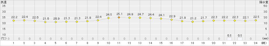 伊仙(>2018年11月27日)のアメダスグラフ