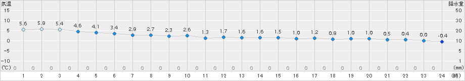 初山別(>2018年11月28日)のアメダスグラフ