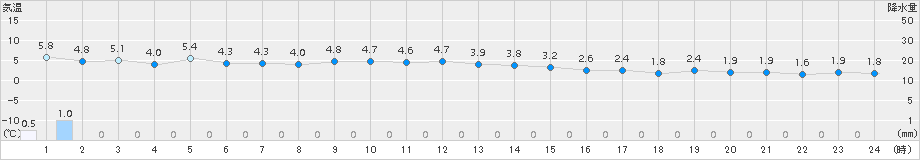 石狩(>2018年11月28日)のアメダスグラフ