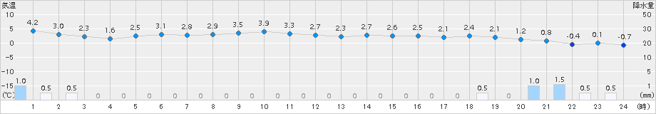 月形(>2018年11月28日)のアメダスグラフ