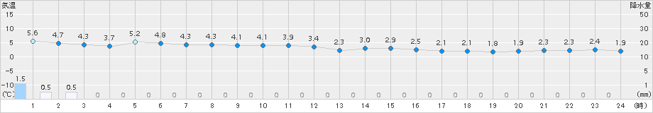 共和(>2018年11月28日)のアメダスグラフ