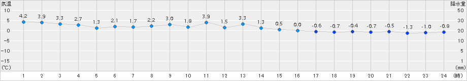 紋別小向(>2018年11月28日)のアメダスグラフ