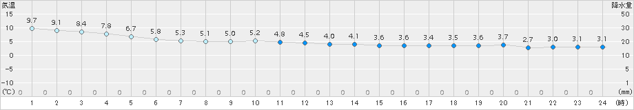 せたな(>2018年11月28日)のアメダスグラフ