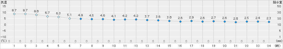 今金(>2018年11月28日)のアメダスグラフ