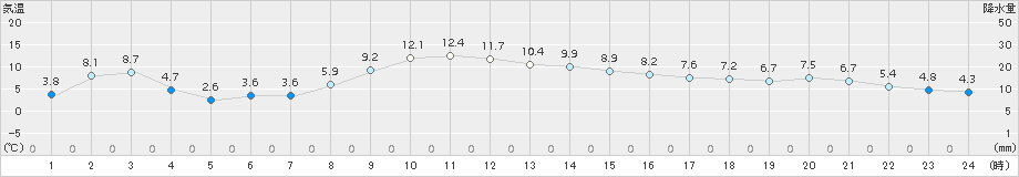 奥日光(>2018年11月28日)のアメダスグラフ