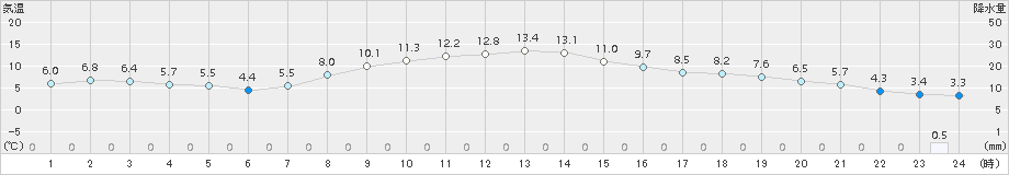 草津(>2018年11月28日)のアメダスグラフ