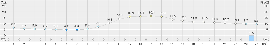 小河内(>2018年11月28日)のアメダスグラフ