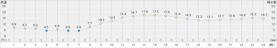 香取(>2018年11月28日)のアメダスグラフ