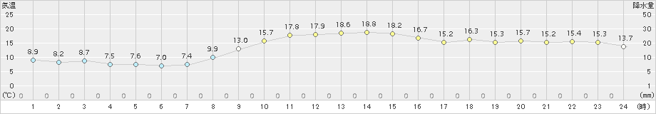 海老名(>2018年11月28日)のアメダスグラフ