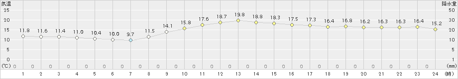 辻堂(>2018年11月28日)のアメダスグラフ