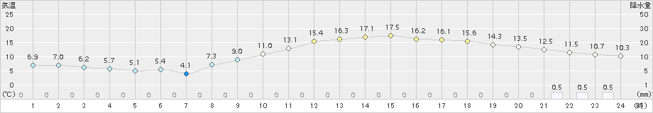 勝沼(>2018年11月28日)のアメダスグラフ