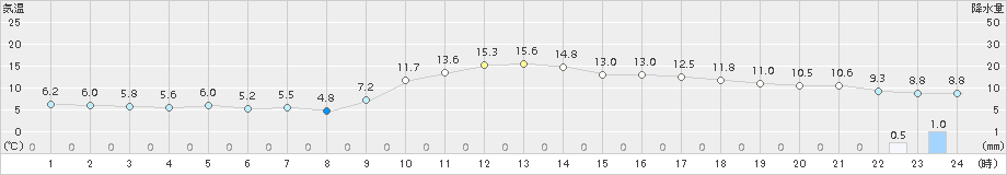 古関(>2018年11月28日)のアメダスグラフ