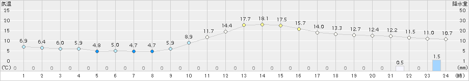 切石(>2018年11月28日)のアメダスグラフ