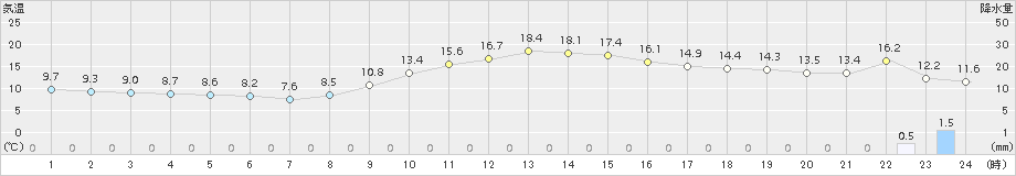 南部(>2018年11月28日)のアメダスグラフ