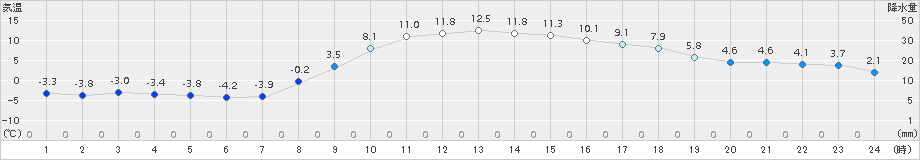 六厩(>2018年11月28日)のアメダスグラフ