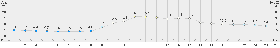 樽見(>2018年11月28日)のアメダスグラフ