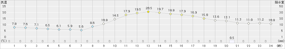 多治見(>2018年11月28日)のアメダスグラフ