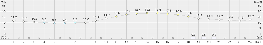 桑名(>2018年11月28日)のアメダスグラフ