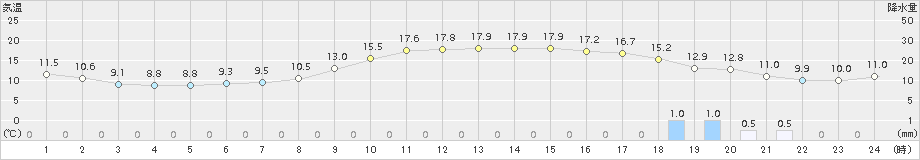 四日市(>2018年11月28日)のアメダスグラフ