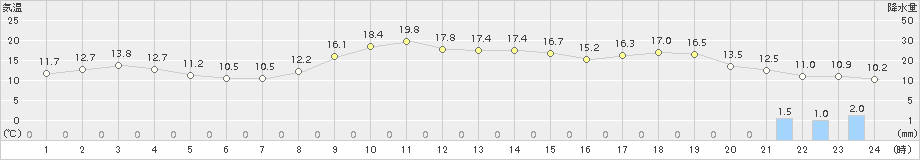 南伊勢(>2018年11月28日)のアメダスグラフ