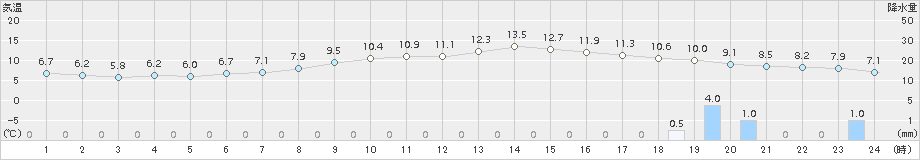 十日町(>2018年11月28日)のアメダスグラフ