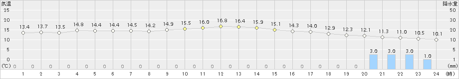 朝日(>2018年11月28日)のアメダスグラフ