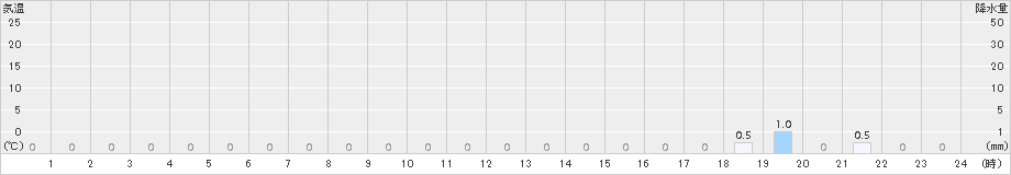 大山(>2018年11月28日)のアメダスグラフ