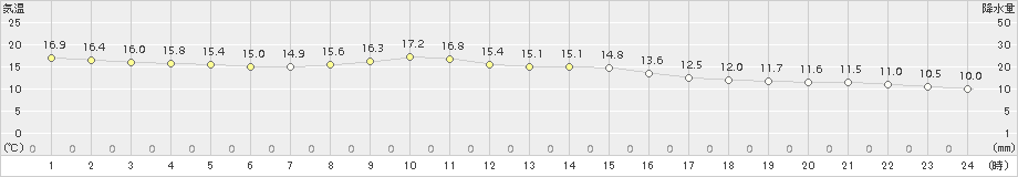 志賀(>2018年11月28日)のアメダスグラフ