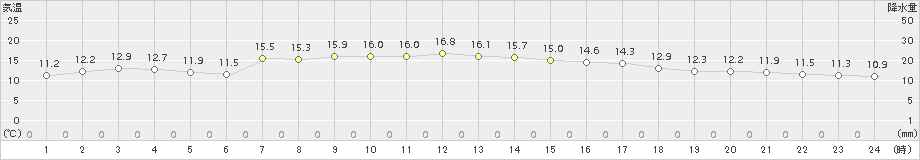 かほく(>2018年11月28日)のアメダスグラフ