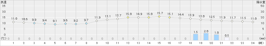 大津(>2018年11月28日)のアメダスグラフ