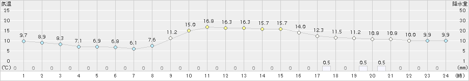 能勢(>2018年11月28日)のアメダスグラフ