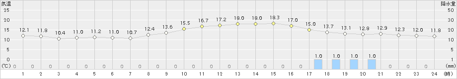 豊中(>2018年11月28日)のアメダスグラフ