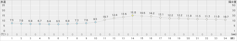 豊岡(>2018年11月28日)のアメダスグラフ