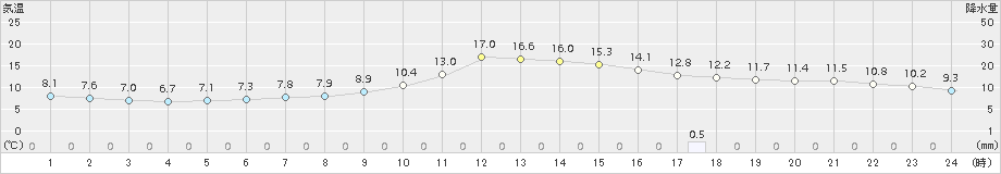 西脇(>2018年11月28日)のアメダスグラフ