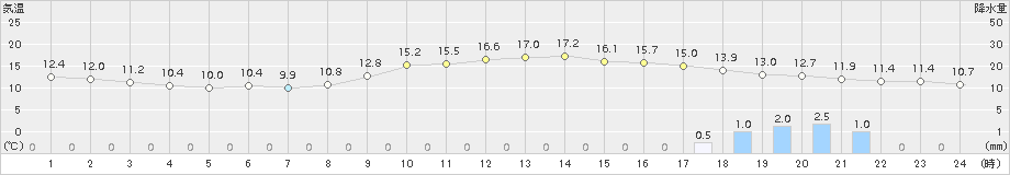 奈良(>2018年11月28日)のアメダスグラフ