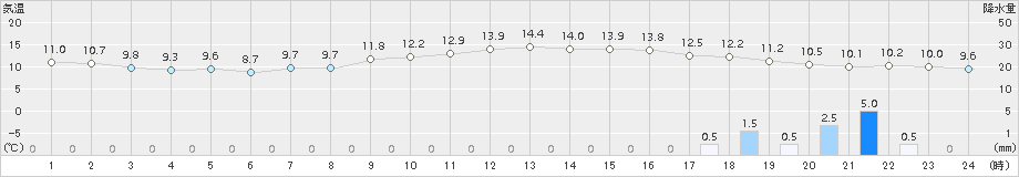 かつらぎ(>2018年11月28日)のアメダスグラフ