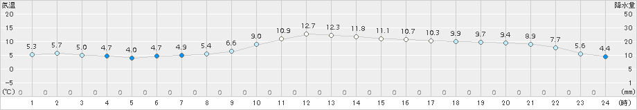 瑞穂(>2018年11月28日)のアメダスグラフ