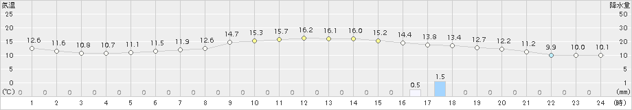 今治(>2018年11月28日)のアメダスグラフ