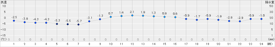 上札内(>2018年11月29日)のアメダスグラフ