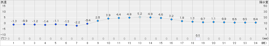 碇ケ関(>2018年11月29日)のアメダスグラフ