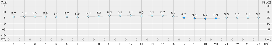 能代(>2018年11月29日)のアメダスグラフ