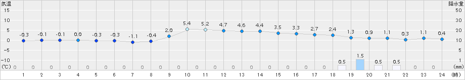 阿仁合(>2018年11月29日)のアメダスグラフ