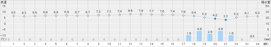 にかほ(>2018年11月29日)のアメダスグラフ