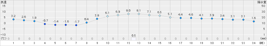 花巻(>2018年11月29日)のアメダスグラフ