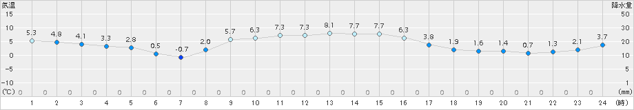 千厩(>2018年11月29日)のアメダスグラフ